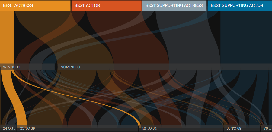 Best Age to Win an Oscar