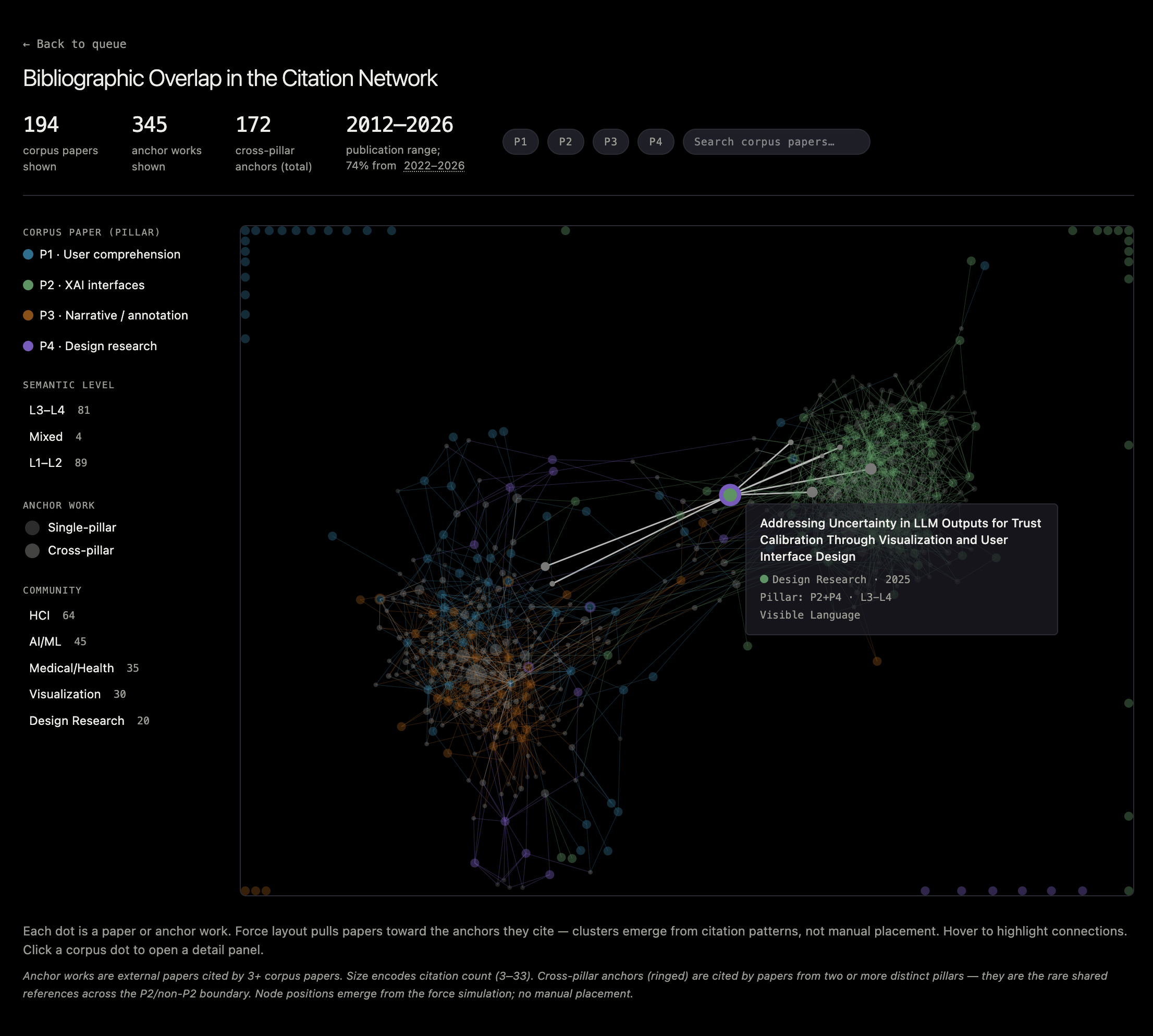 Hover state on a cross-field anchor node between the two clusters. Tooltip shows the anchor's title and highlighted edges to citing papers on each side