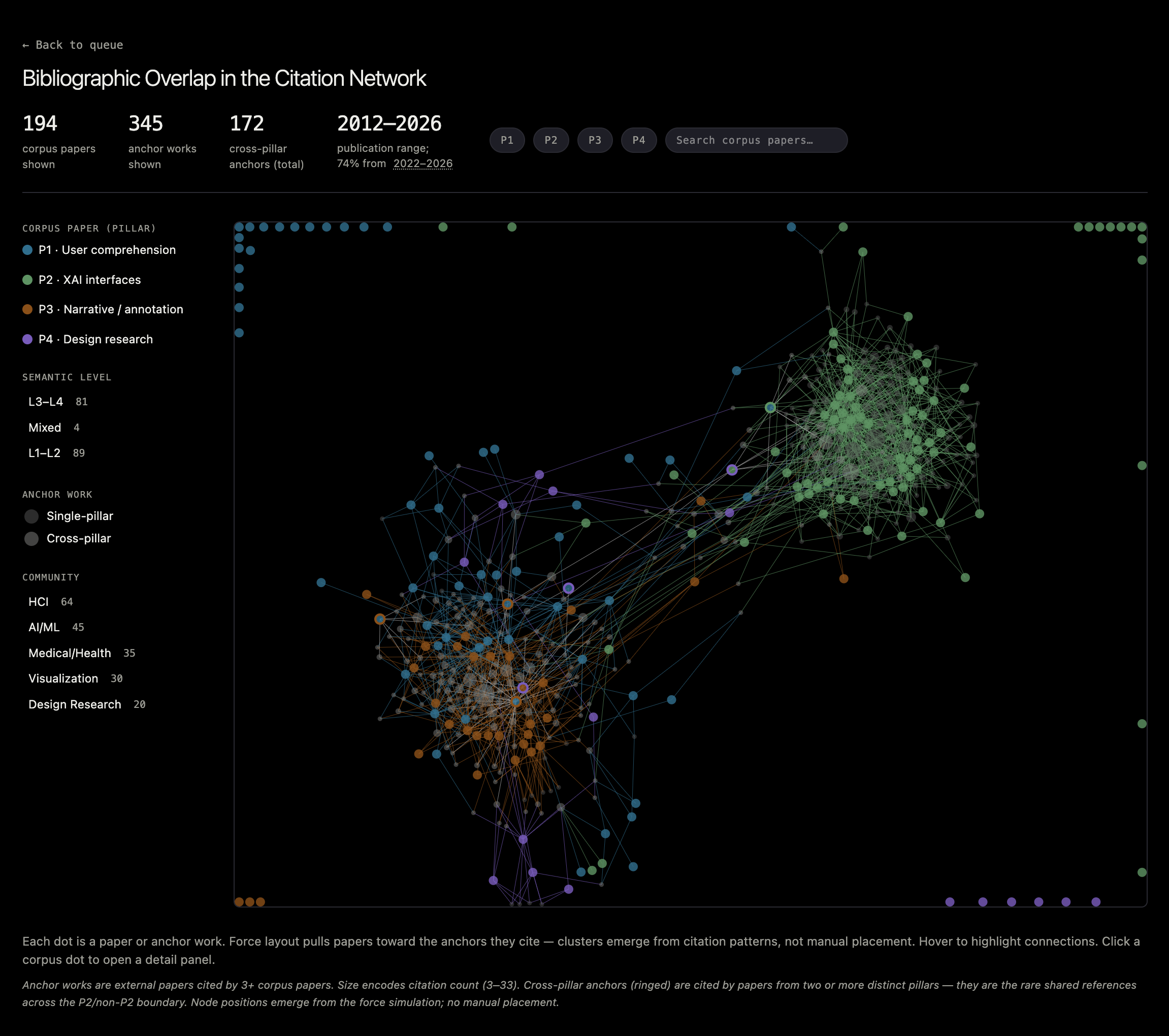 Citation network graph showing two clusters of research papers connected by a thin bridge of cross-field anchor nodes