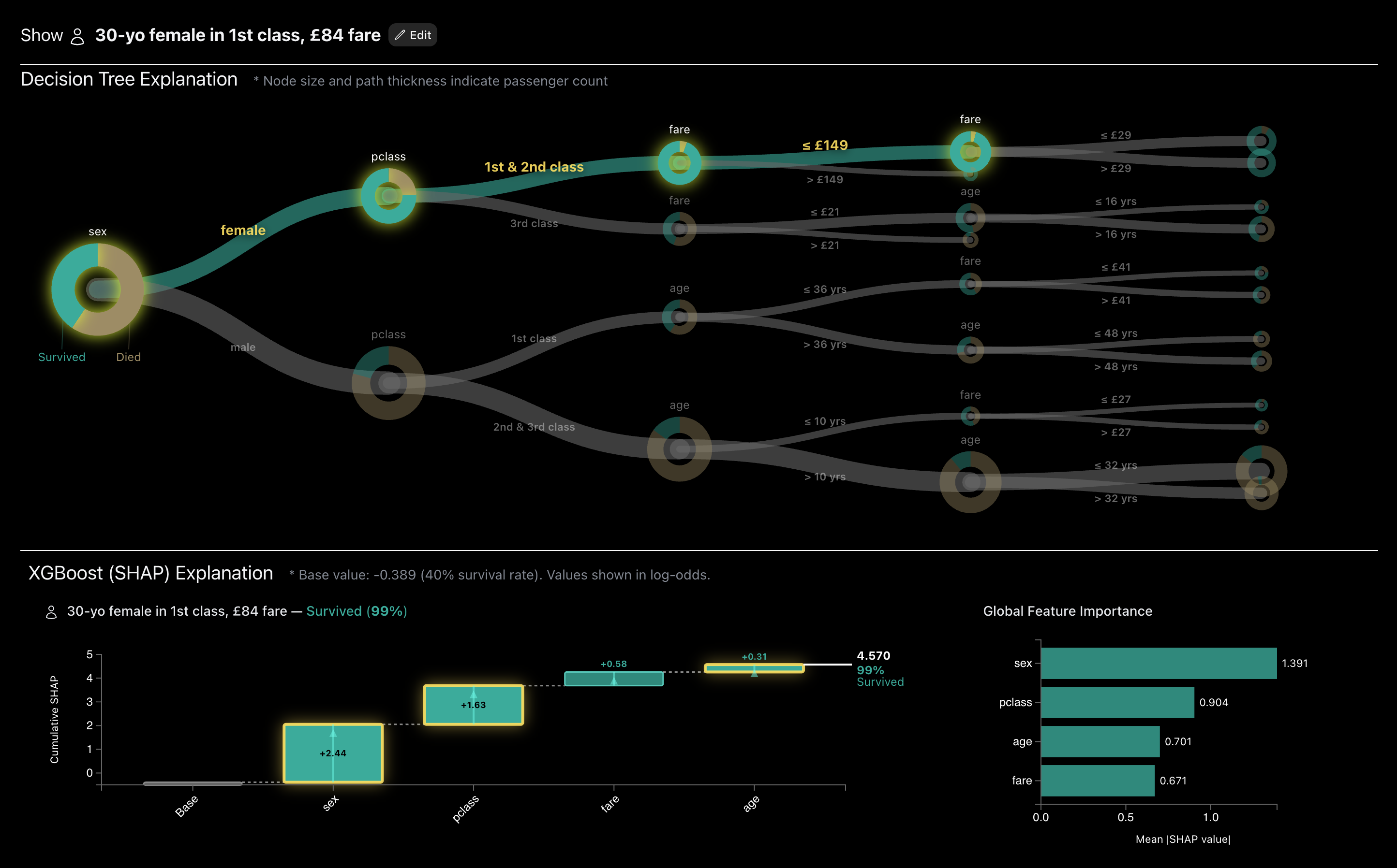 Coordinated decision-tree and SHAP explanations for a passenger, with matching factors highlighted in both views