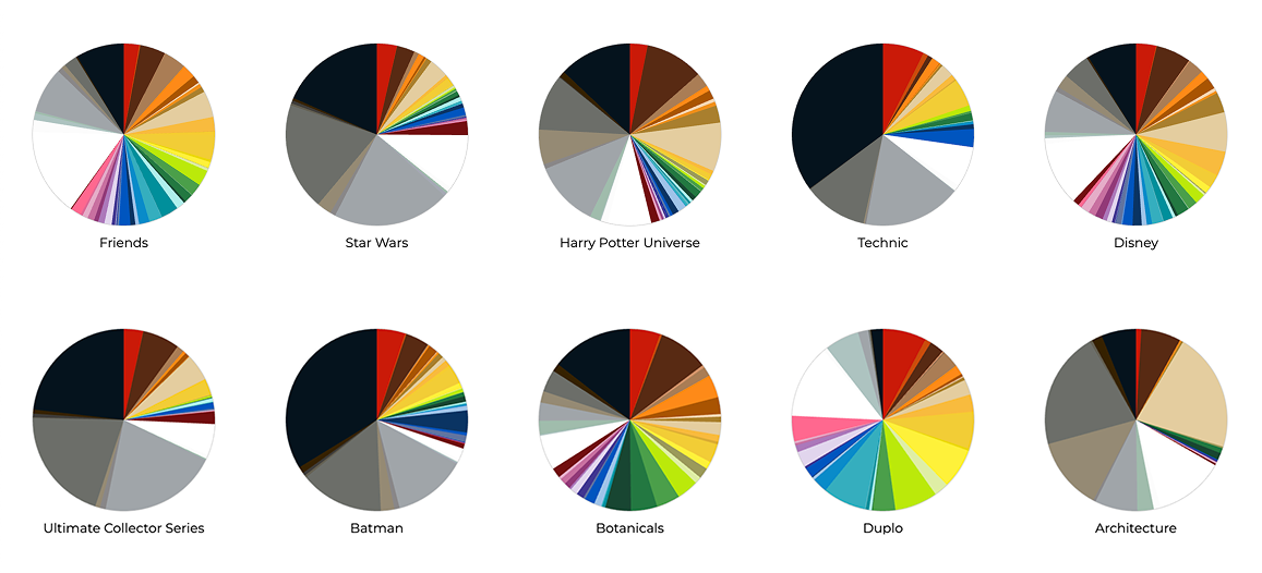 Ten pie charts showing the color palette breakdown of LEGO sets by theme — Friends, Star Wars, Harry Potter Universe, Technic, Disney, Ultimate Collector Series, Batman, Botanicals, Duplo, and Architecture