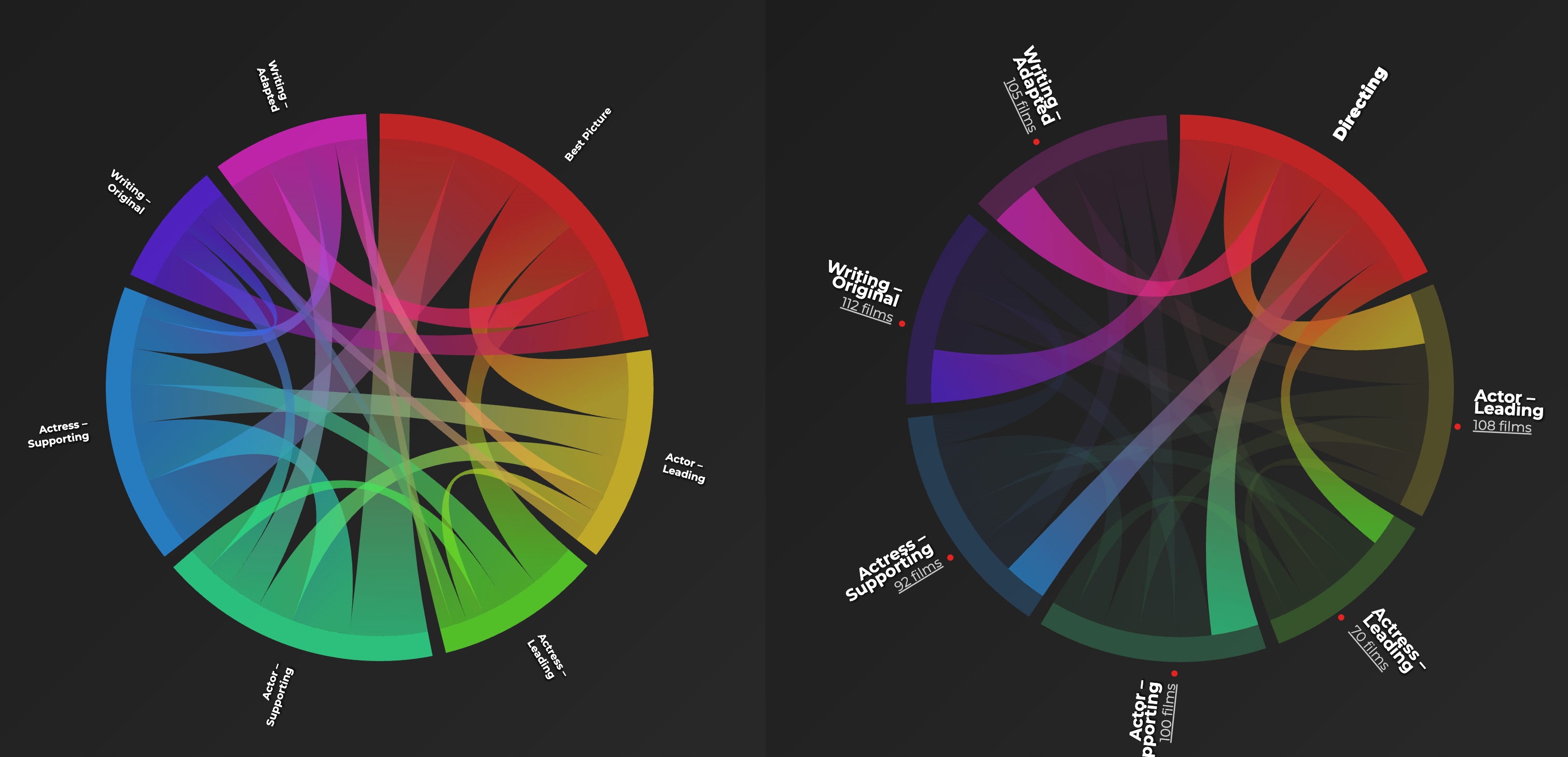 Chord diagrams showing how Oscar nomination categories connect — Best Picture, Directing, Writing, and acting categories linked by films nominated across multiple categories