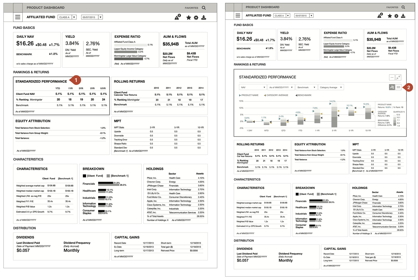 Before and after comparison of the fund dashboard — original layout on the left with a compact Standardized Performance table, redesigned layout on the right with an expanded interactive performance chart above the same Rankings, Breakdown, and Holdings sections