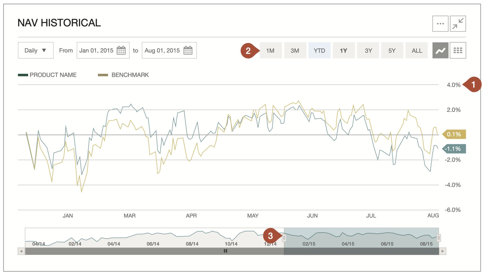 NAV Historical chart showing fund price trends with numbered callout pins, date controls, and the quartile legend
