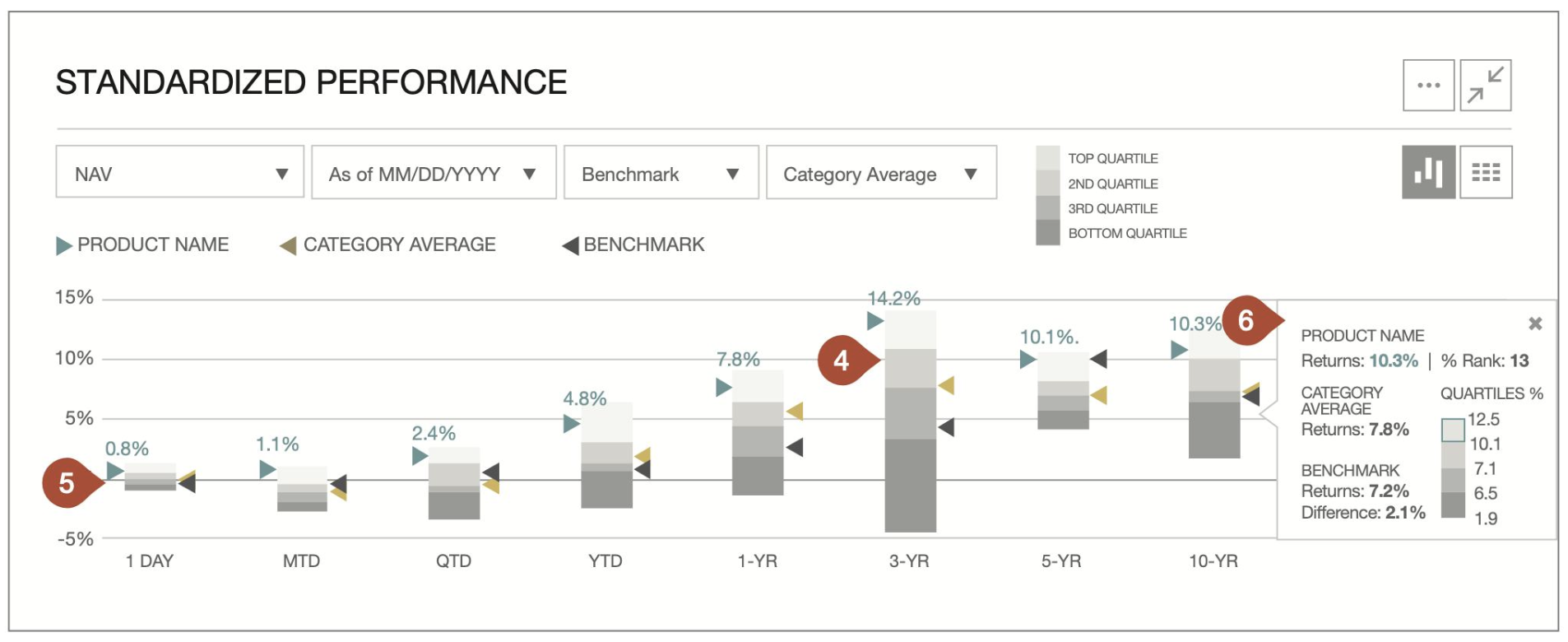 Standardized Performance chart with floating stacked bars representing quartile rankings across 1 Day through 10-YR periods, plus a detail panel for the selected period