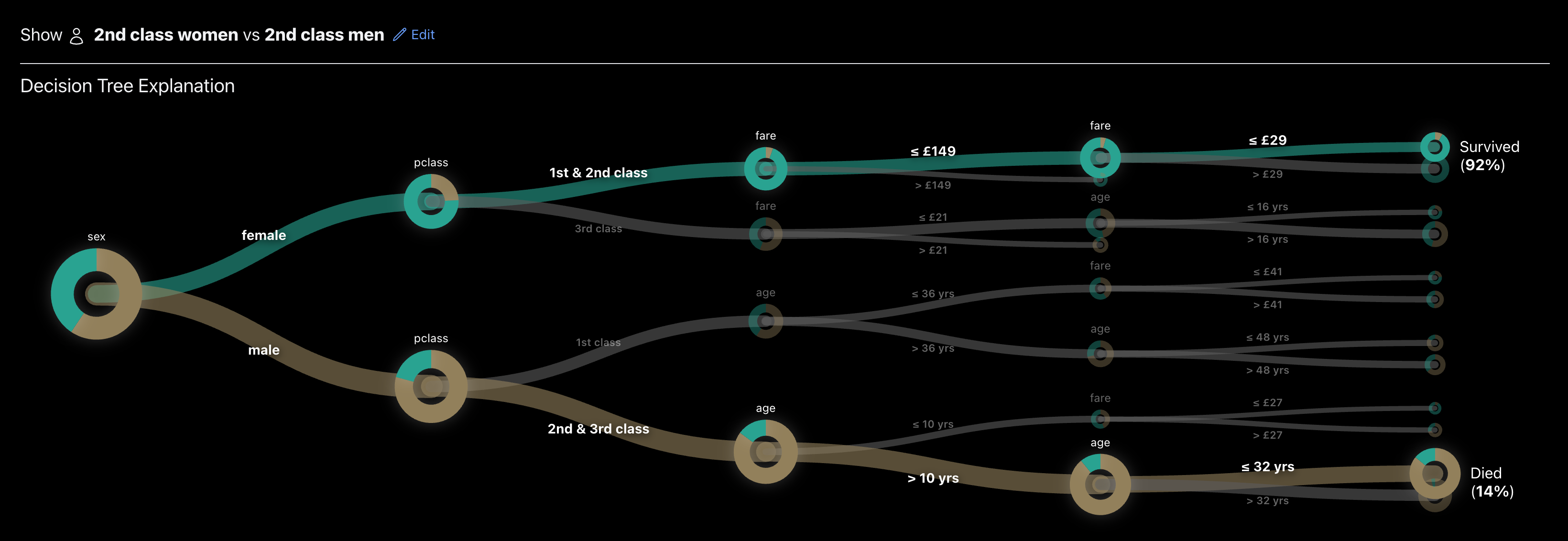 Decision tree explanation comparing 2nd class women vs 2nd class men, tracing split paths by sex, class, fare, and age down to a 92% survived outcome