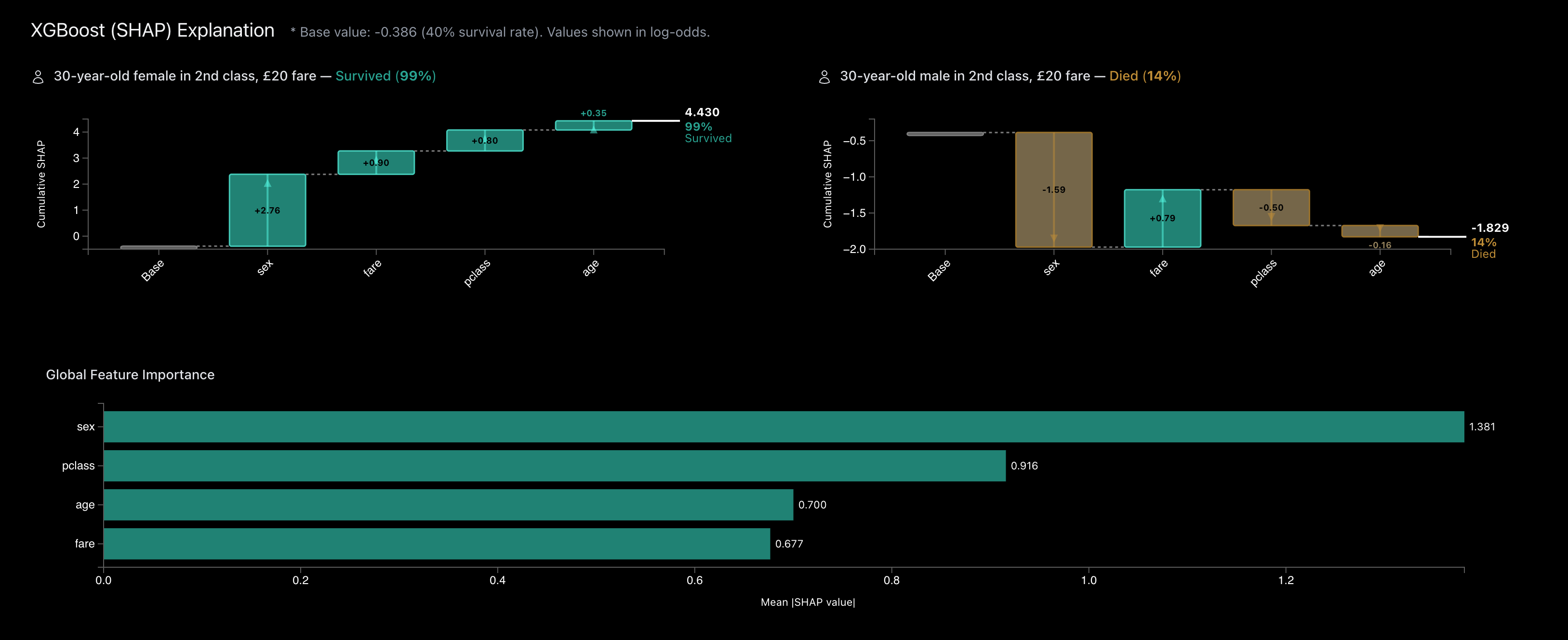 XGBoost SHAP explanation with waterfall charts for a 30-year-old female (99% survived) and a 30-year-old male (14% died) in 2nd class, plus a global feature importance chart ranking sex, pclass, age, and fare