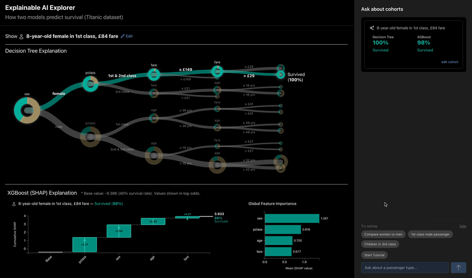 Explainable AI Explorer — decision tree, SHAP waterfall, and cohort chat panel on a dark background