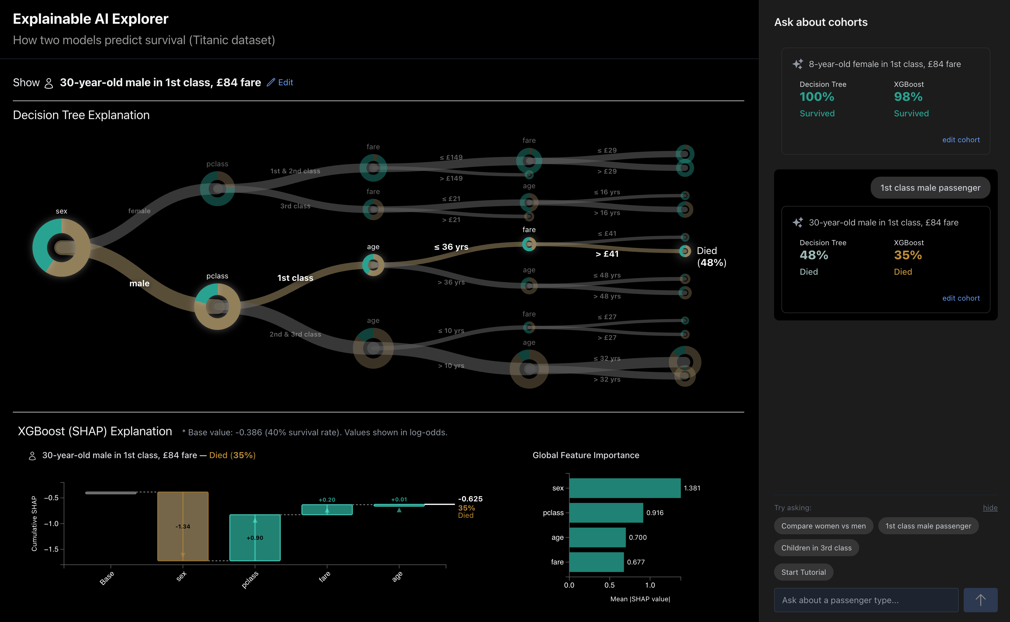 The Explainable AI Explorer with its chat panel open on the right, showing saved cohort cards for an 8-year-old female in 1st class and a 30-year-old male in 1st class, alongside the decision tree and SHAP views