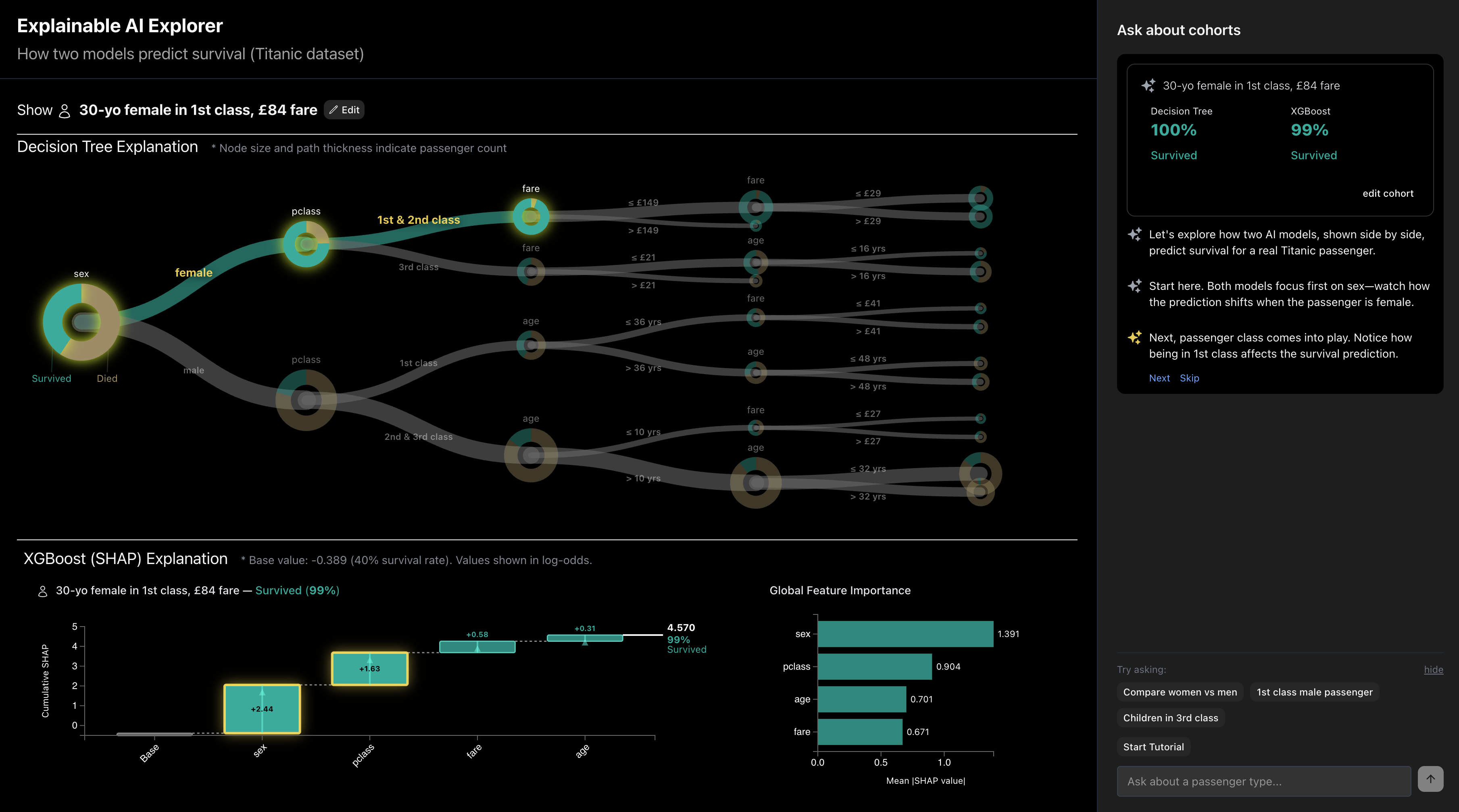 Guided tutorial in the chat panel highlighting the sex and pclass nodes in the decision tree and the corresponding SHAP bars, with step-by-step chat prompts walking through a 30-year-old female in 1st class